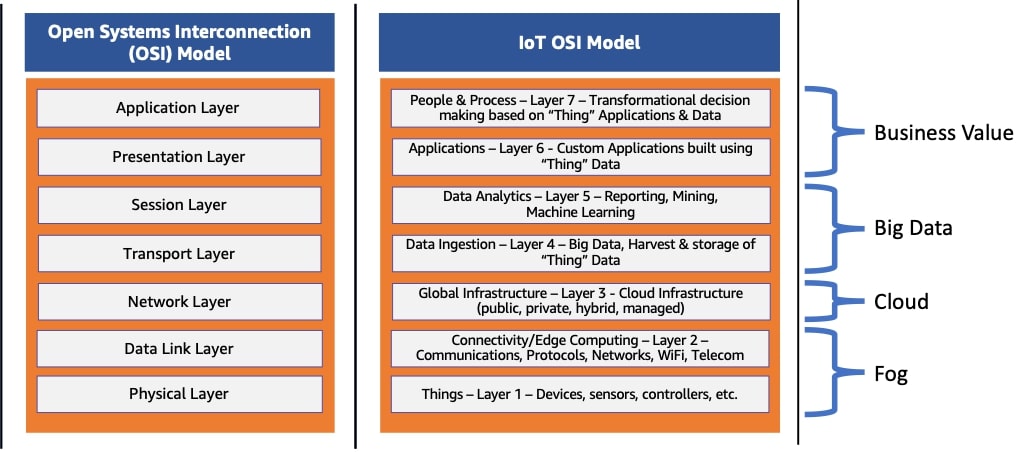 osi